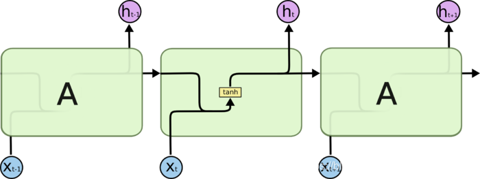 标准 RNN 中的重复模块包含单一的层