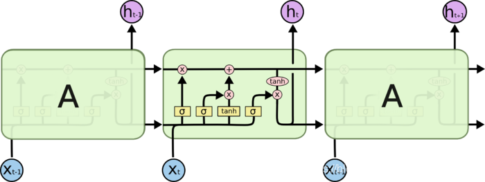 LSTM 中的重复模块包含四个交互的层