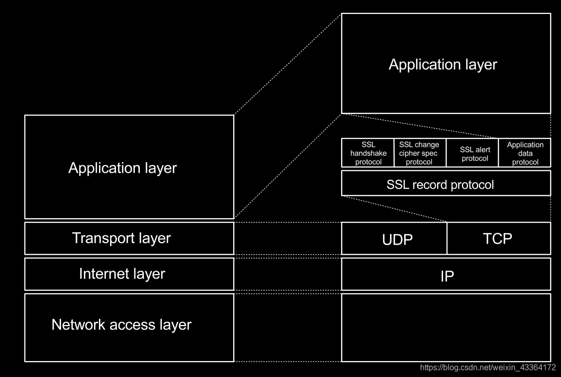 The SSL with its (sub)layers and (sub)protocols.