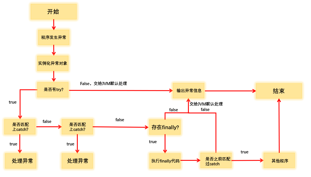 Java异常机制简述、RuntimeException与非RuntimeException的区别-CSDN博客