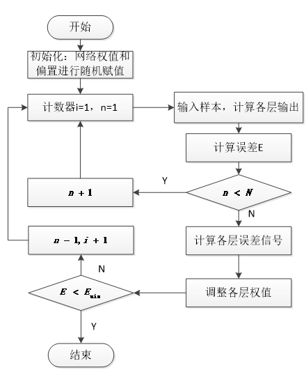 Bp神经网络算法 Monkey9的博客 程序员宝宝 程序员宝宝 Bp神经网络算法 Monkey9的博客 程序员宝宝 程序员宝宝