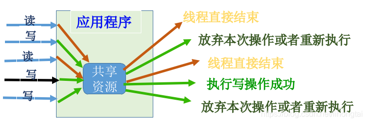 Java 悲观锁和乐观锁比较