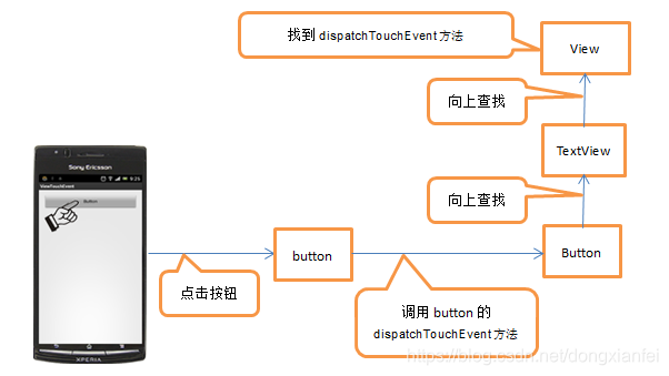 View.dispatchTouchEvent