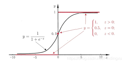 单位阶跃函数与对数几率函数（来源周志华《机器学习》)