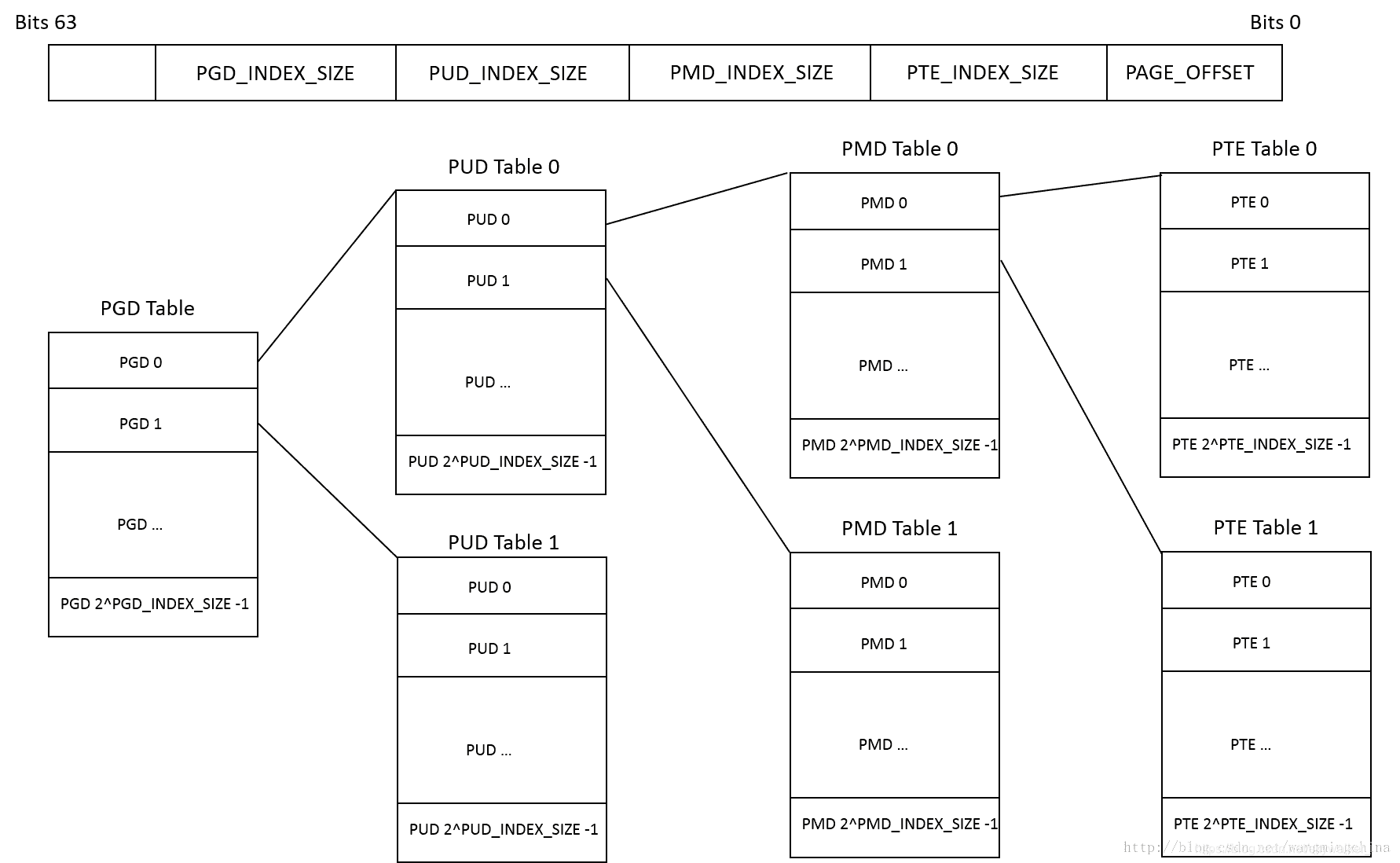 高级操作系统下MMU的工作原理_mmu 为什么必须是硬件-CSDN博客
