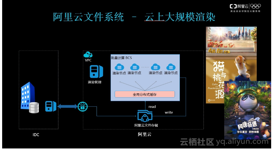 阿里云文件存储的高性能架构演进之路