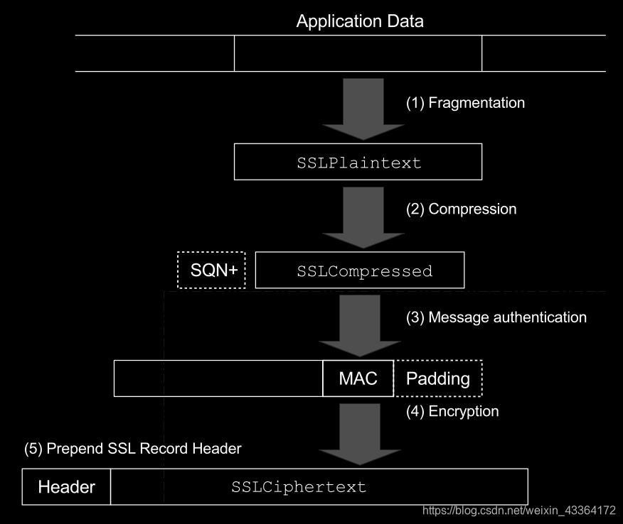 The SSL record processing (overview)