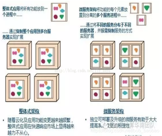 微服务架构对比整体式架构