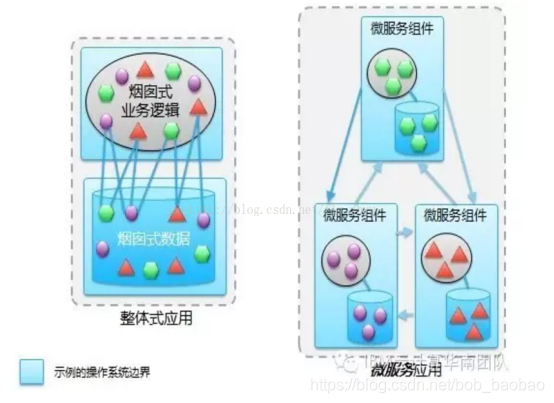 微服务应用对比整体式应用