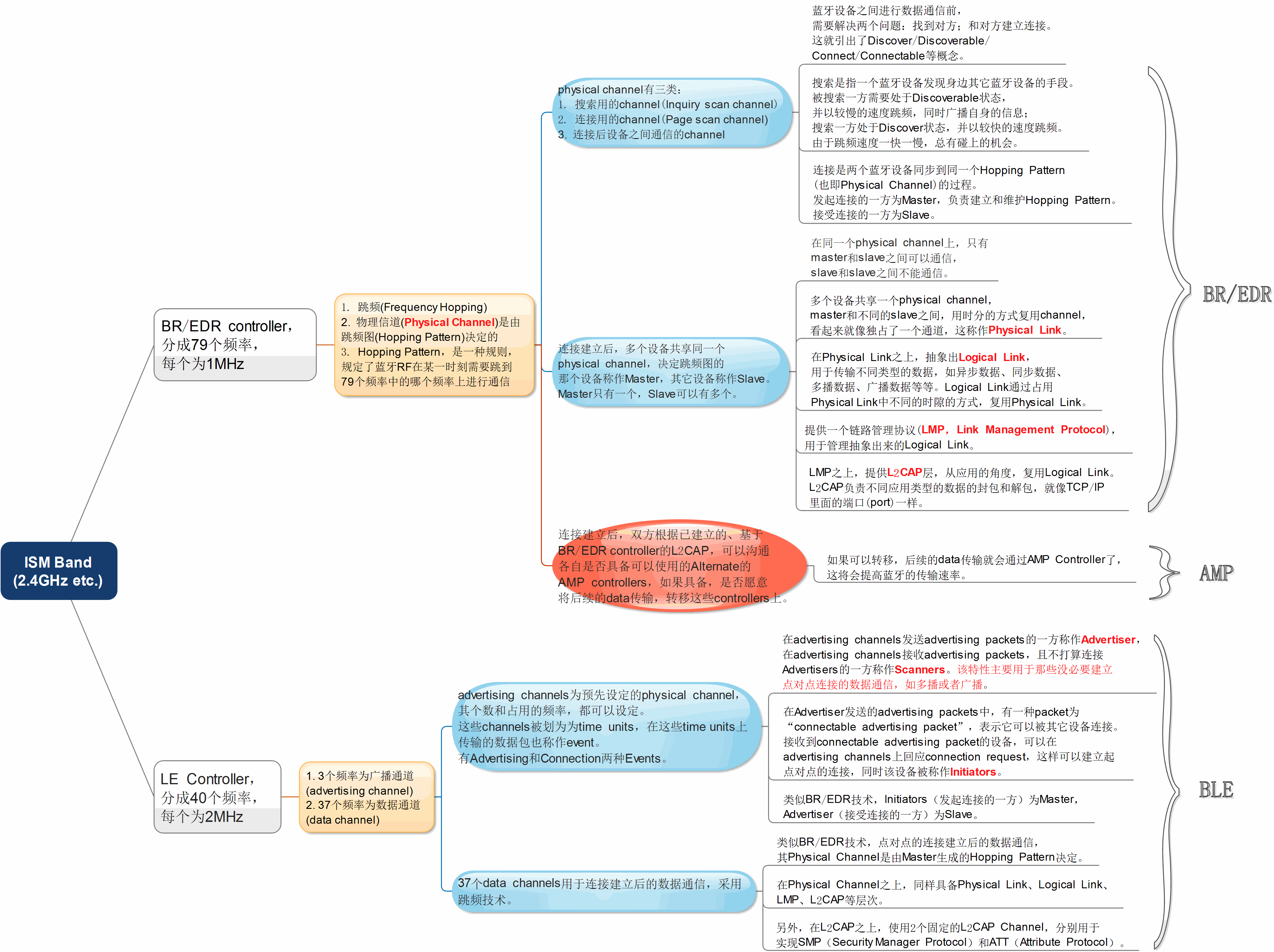 android 蓝牙学习小记