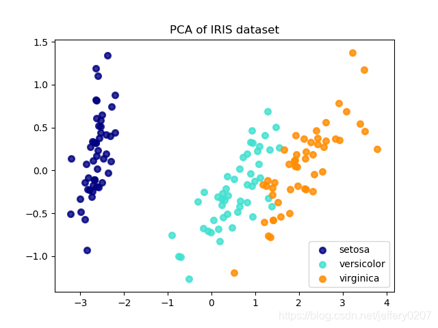 Iris-PCA