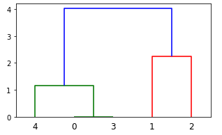 聚类算法(4)--Hierarchical clustering层次聚类