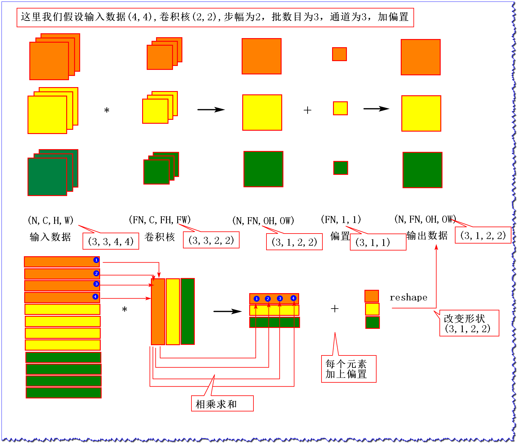 【深度學習】基於im2col的展開Python實現卷積層和池化層 - 程式人生