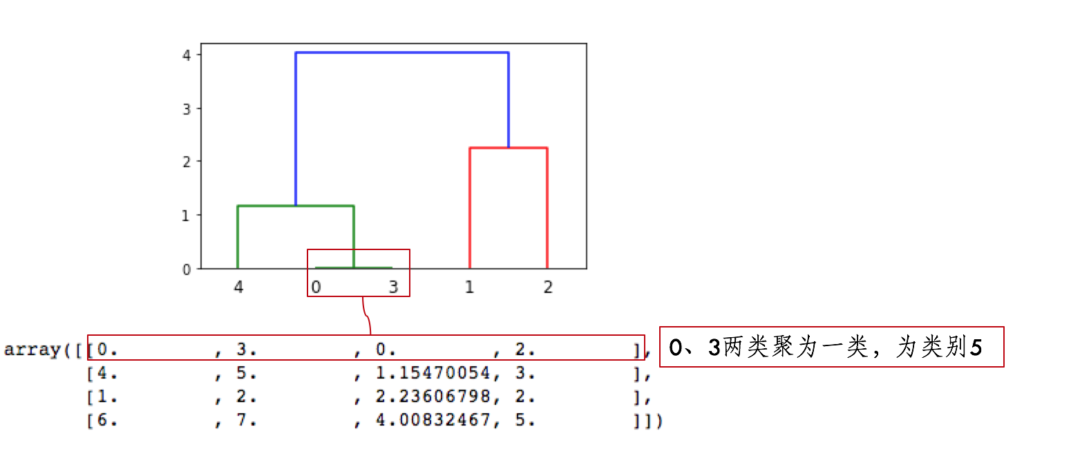 聚类算法(4)--Hierarchical clustering层次聚类