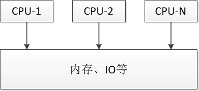 SMP：對稱多處理器結構