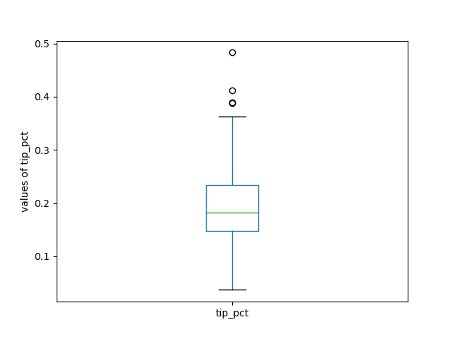 Python实现箱形图的绘制_python 箱型图-CSDN博客