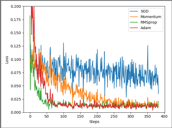 Mo Fan Neural Network Study Notes (2) - Programmer Sought
