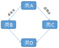 菱形继承问题