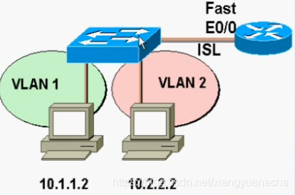 VLAN2