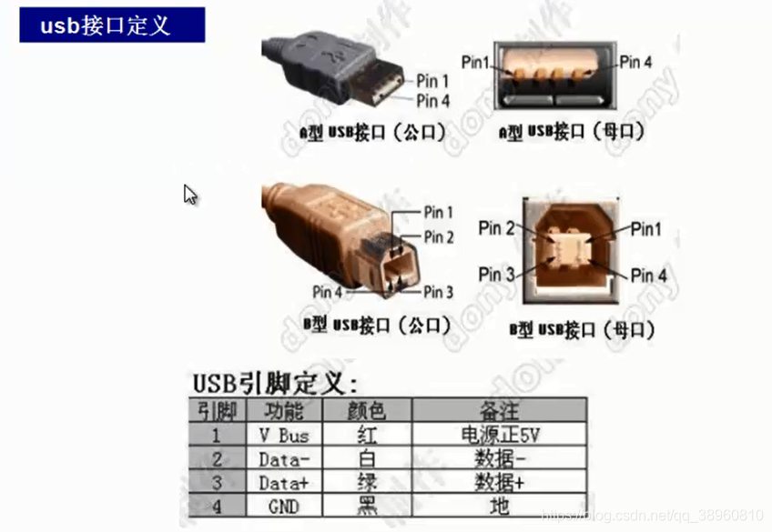 (6.1)各种USB接口简介_常用usb接口-CSDN博客