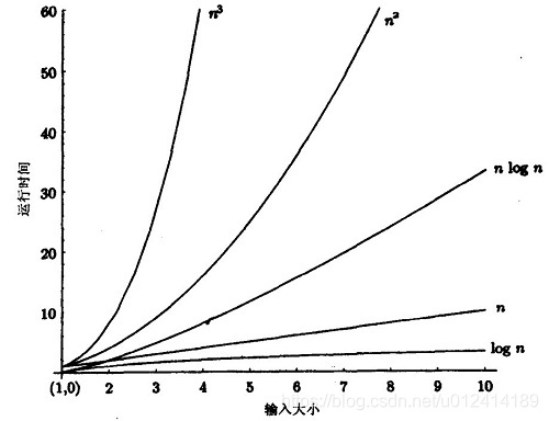 时间复杂度函数O(n)的增长情况