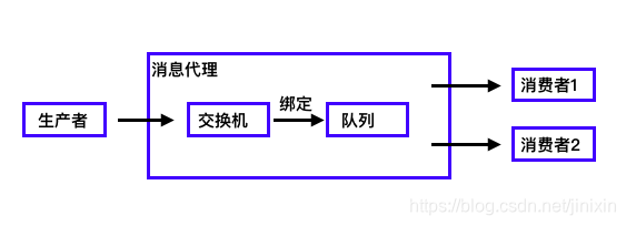 消息队列大致组成