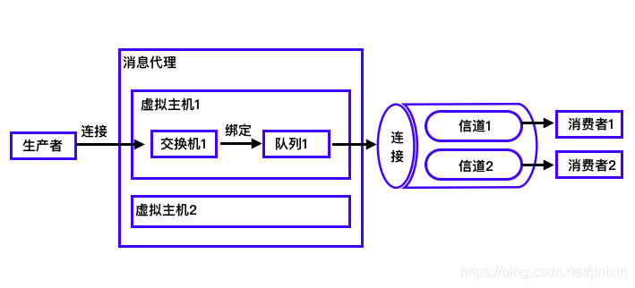 訊息佇列詳細組成