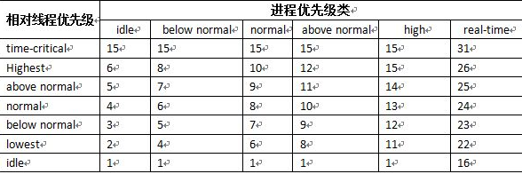 程序優先順序和相對執行緒優先順序結合後最終的優先順序級別