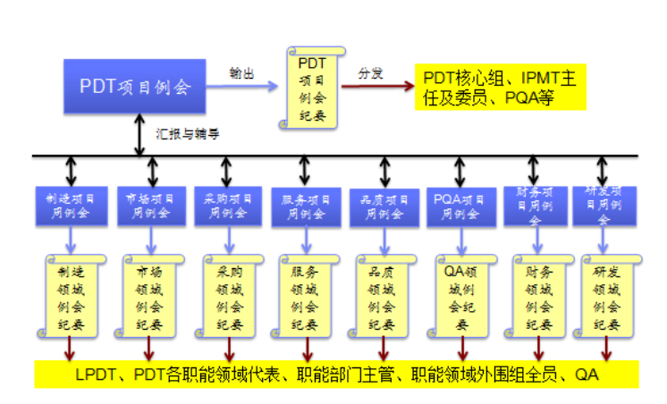 PDT核心组例会