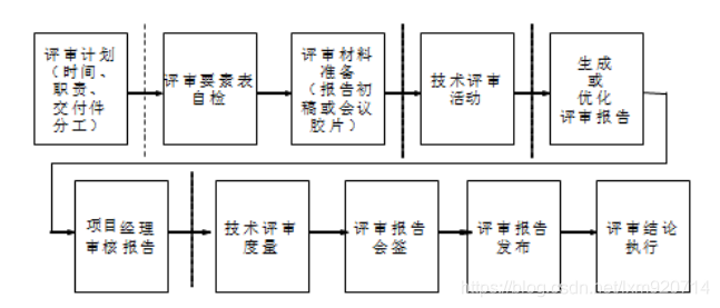 IPD中的技术评审_tr评审的一般流程-CSDN博客