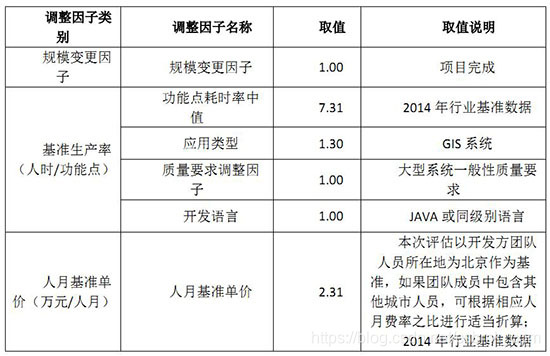 調整因子取值