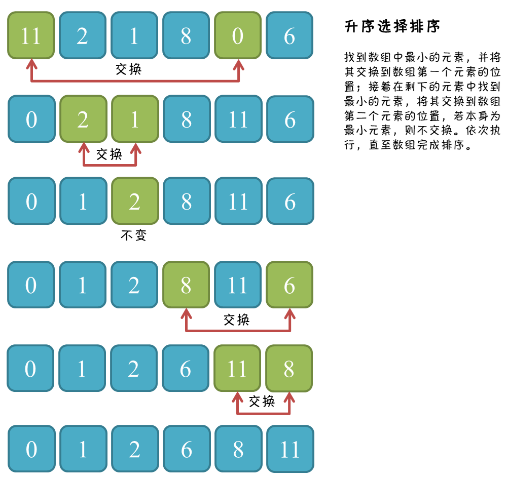 選擇排序