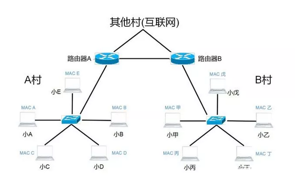 集线器、交换机与路由器有什么区别？