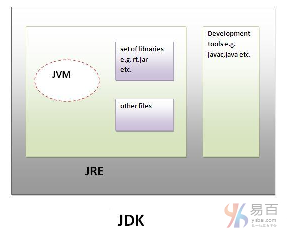 The difference between JDK, JRE and JVM - Programmer Sought