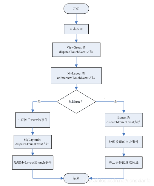 ViewGroup event distribution