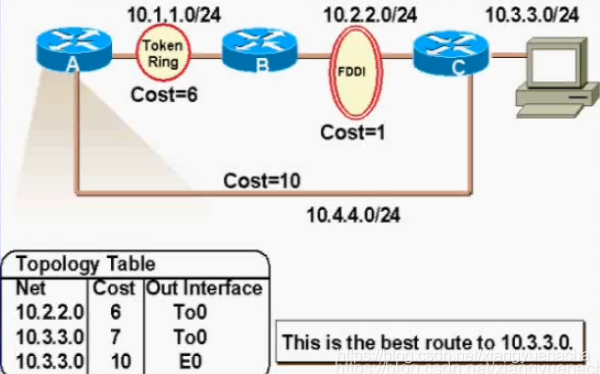 OSPF選擇