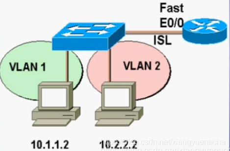 VLAN路由