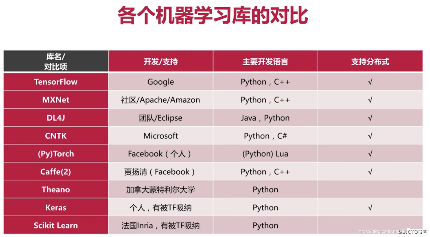 tensorflow简介以及与Keras的关系、常用机器学习框架一览