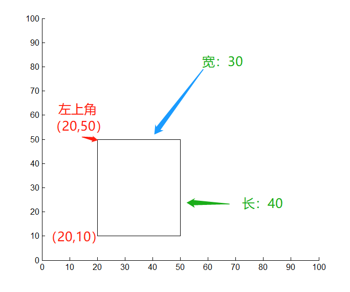 OpenCV中Rect()函数常用操作和使用详解（含绘图示例）+Rectangle()函数用法