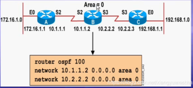 配置OSPF