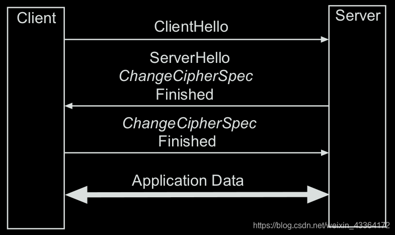 The simplied SSL handshake protocol