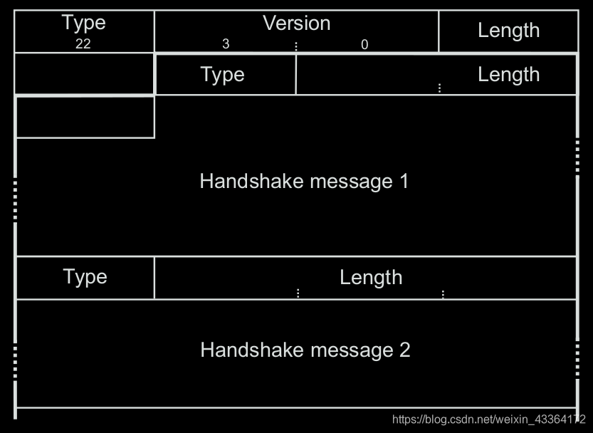 The general structure of an SSL handshake protocol message