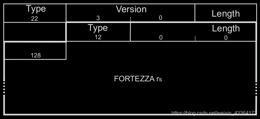 The beginning of an SSL S ERVER K EY E XCHANGE message using FORTEZZA