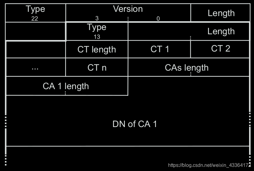 An SSL C ERTIFICATE R EQUEST message