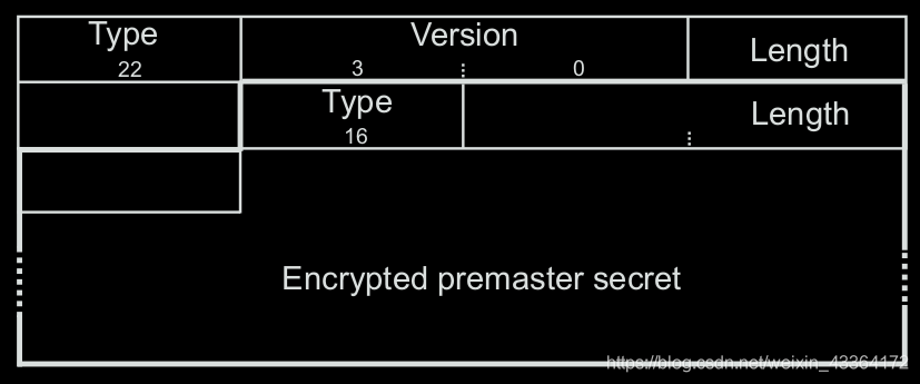 An SSL C LIENT K EY E XCHANGE message using RSA