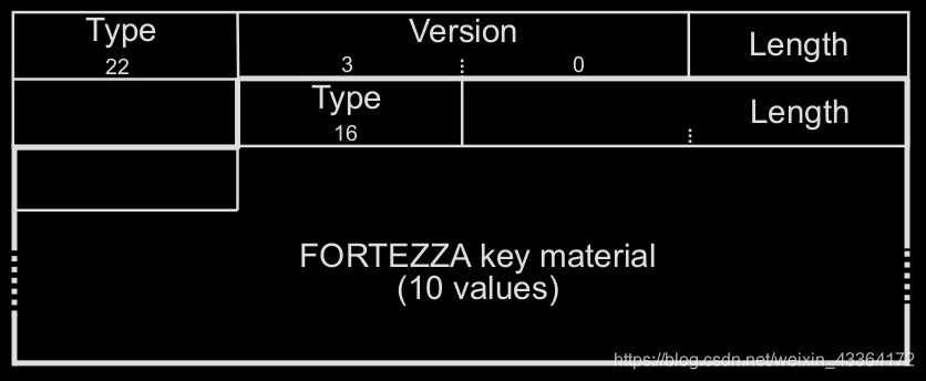 An SSL C LIENT K EY E XCHANGE message using FORTEZZA