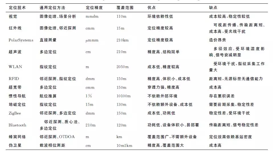 物联网定位技术超全解析