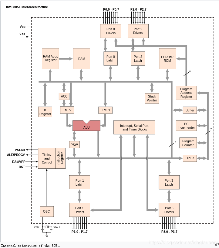 MCS51 architecture