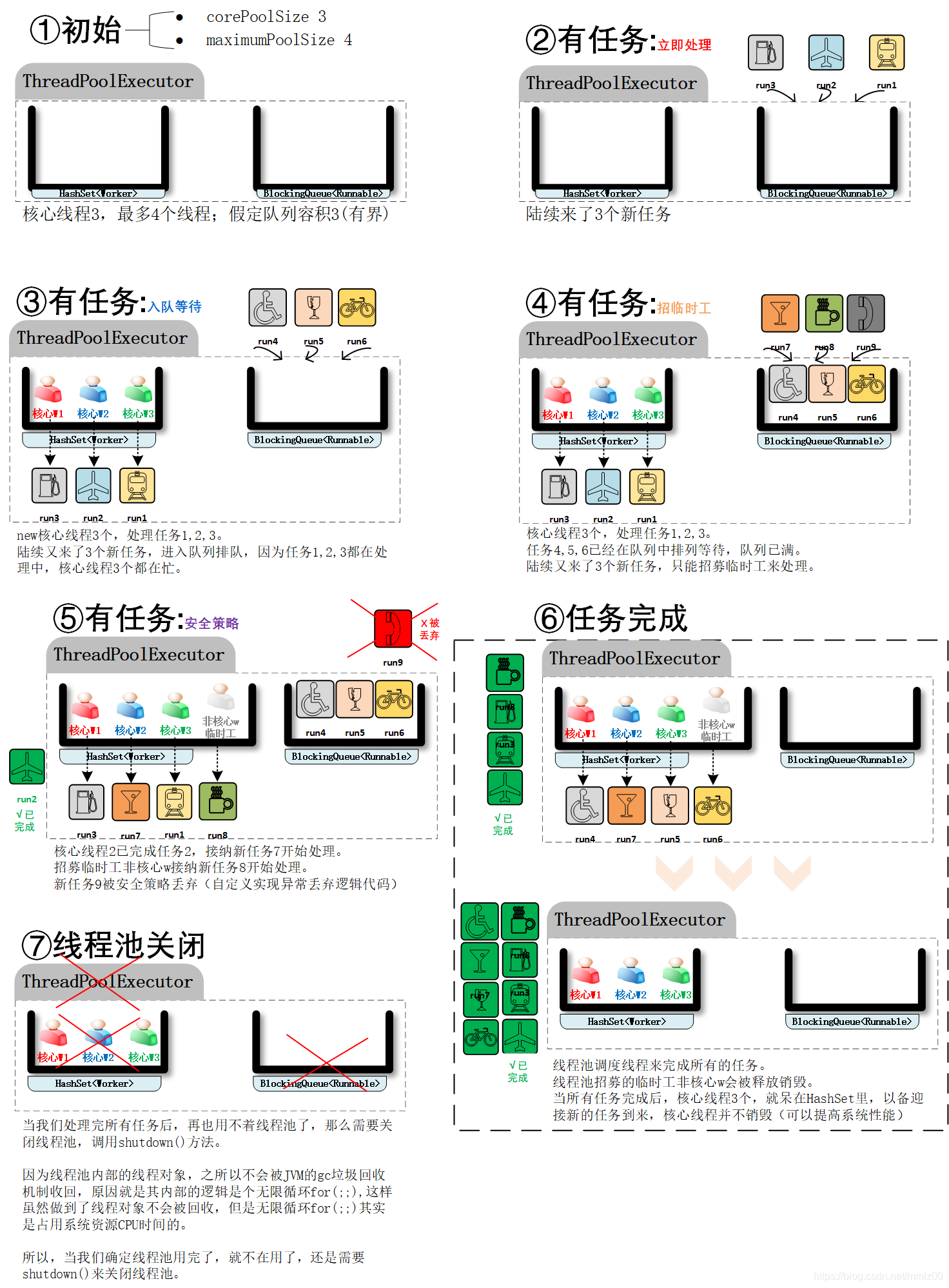 线程池工作原理图解