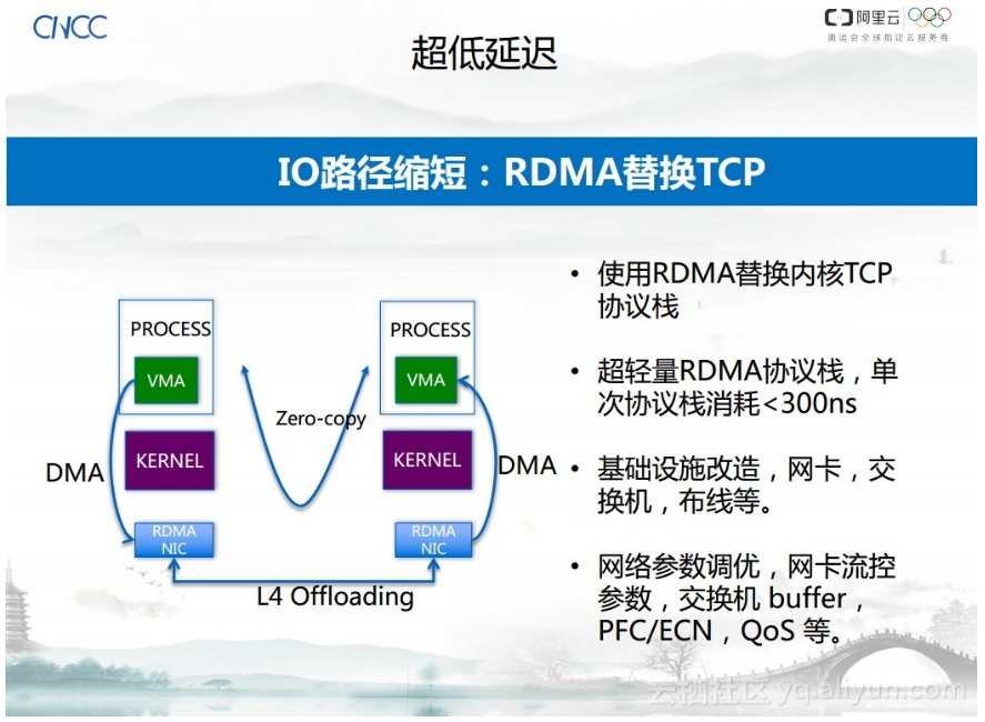 阿里云高级总监谈超大规模超高性能分布式快存储系统